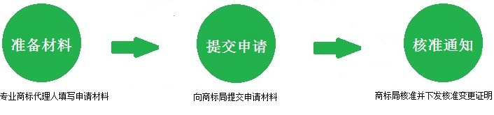 商標變更流程