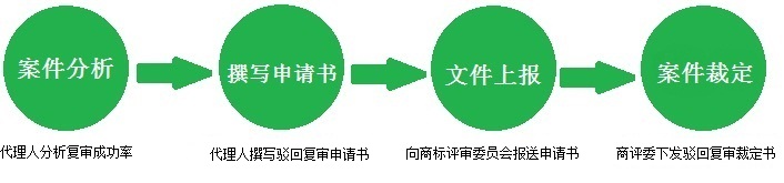 商標駁回復(fù)審流程
