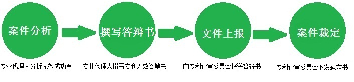專利無(wú)效答辯流程